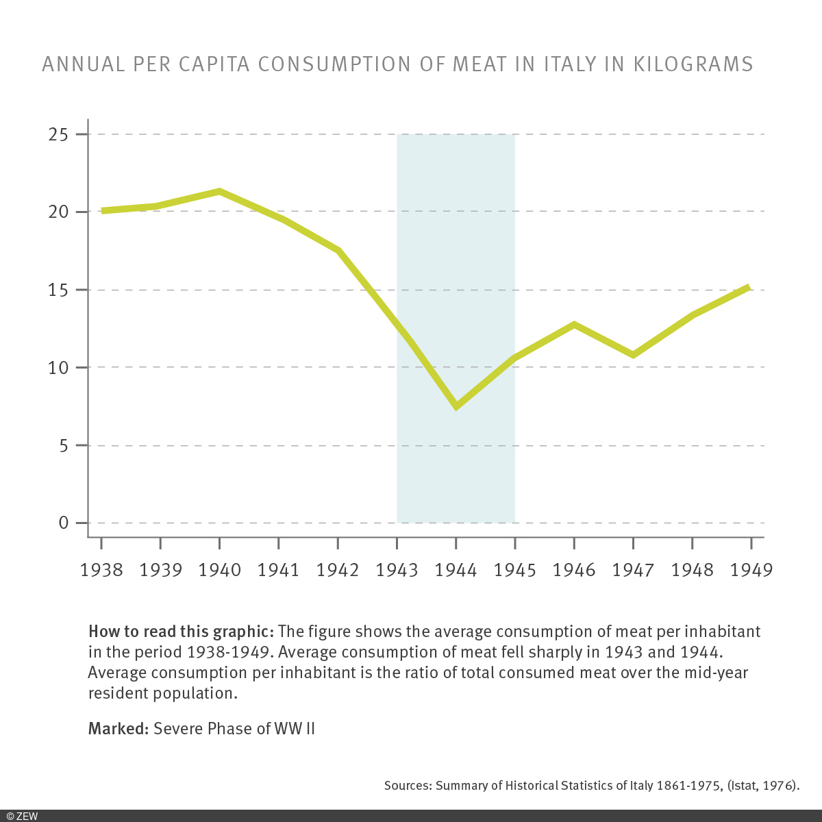 The figure shows the average consumption of meat per inhabitant in the period 1938-1949. Average consumption of meat fell sharply in 1943 and 1944. Average consumption per inhabitant is the ratio of total consumed meat over the mid-year resident population.