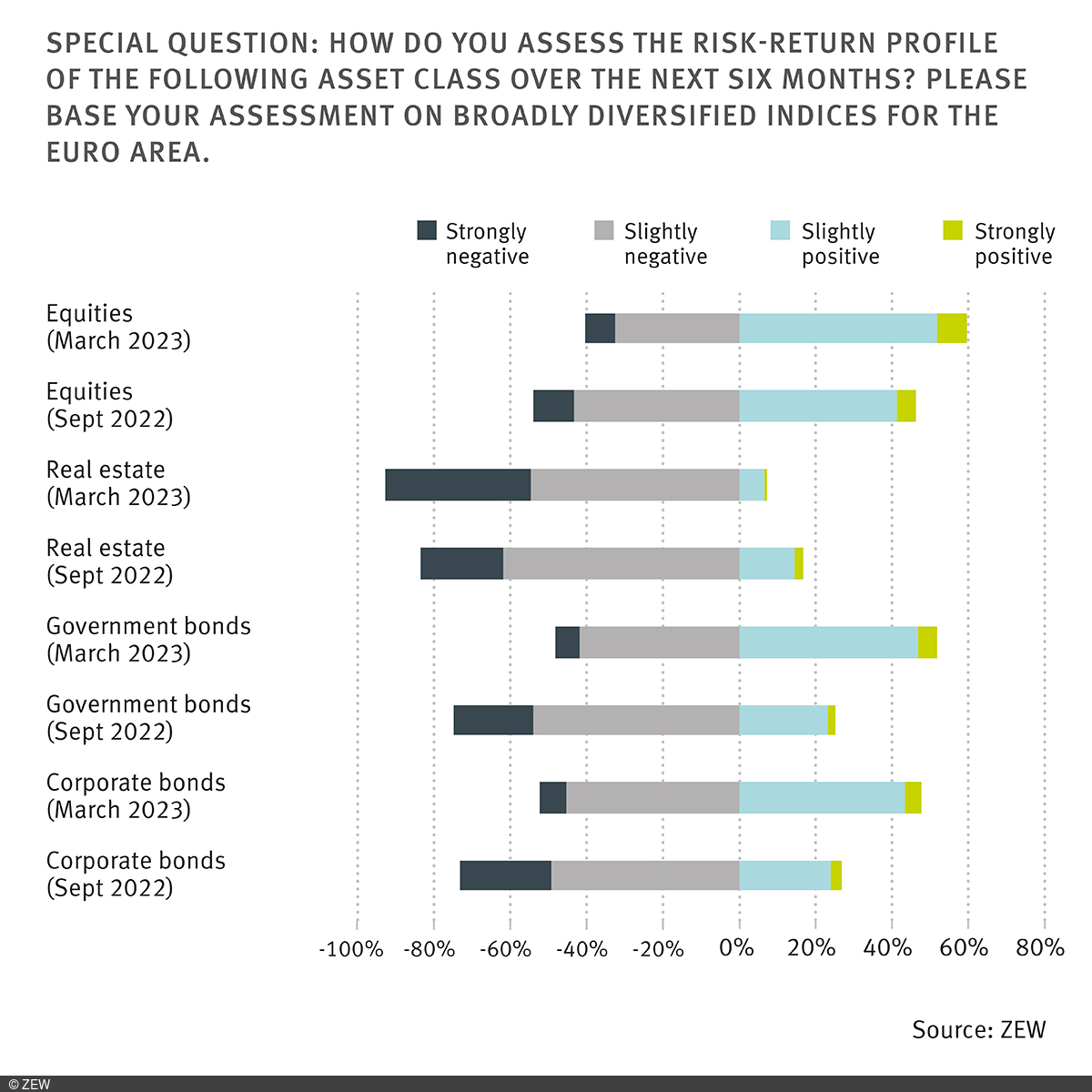 Chart illustrating the experts' assessments of various asset classes