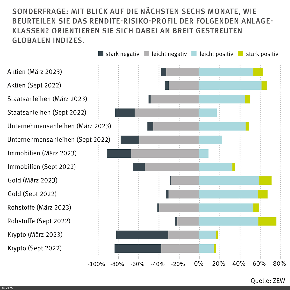 Sonderfrage: Mit Blick auf die nächsten sechs Monate, wie beurteilen Sie das Rendite-Risiko-Profil der folgenden Anlageklassen? Orientieren Sie sich dabei an breit gestreuten globalen Indizes.