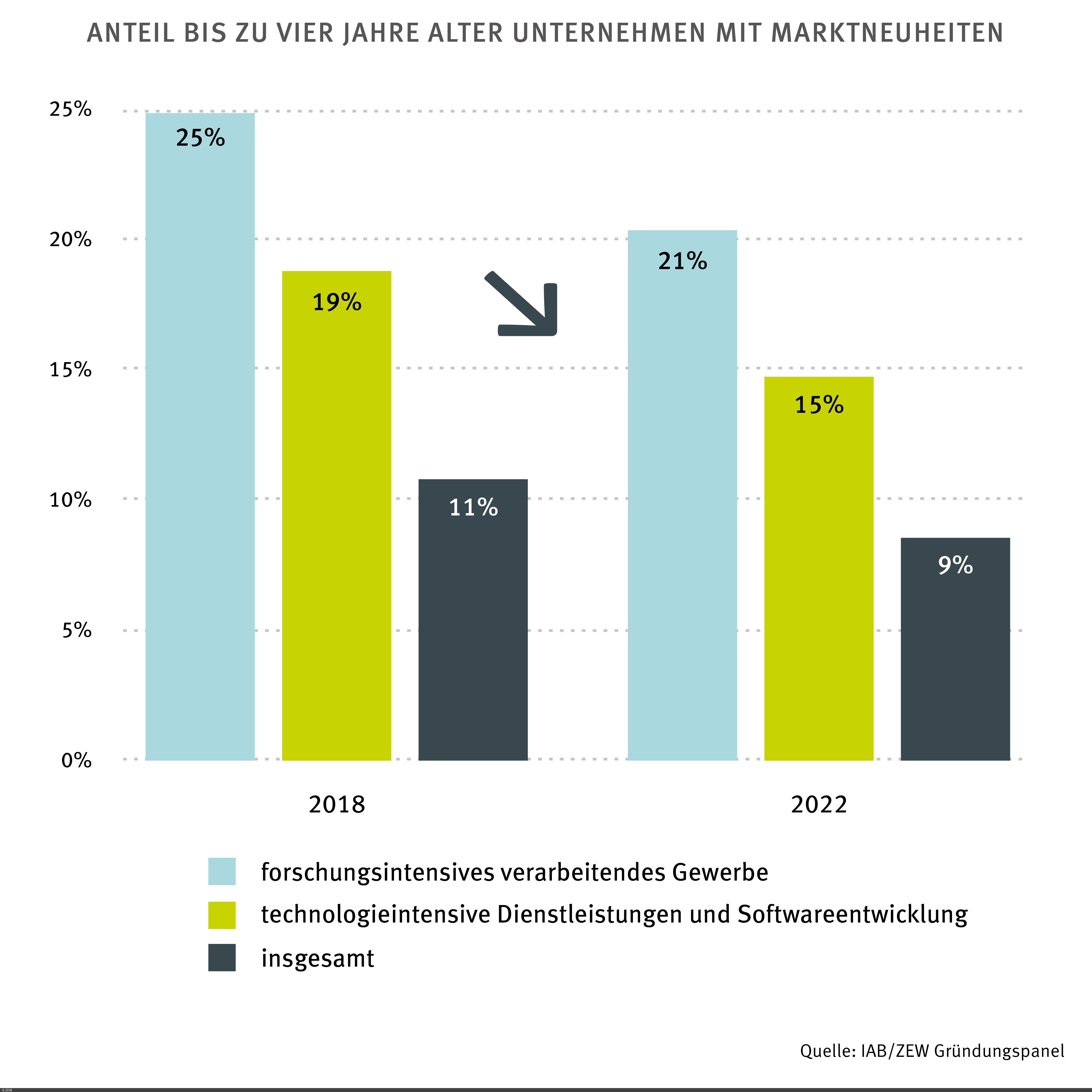 Vergleichendes Säulendiagramme zum Anteil der bis zu vier Jahre altem Unternehmen mit Marktneuheiten 2018 und 2022.