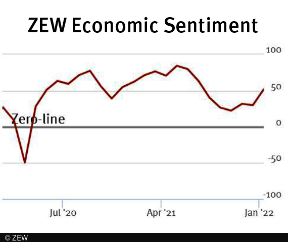 The ZEW Indicator of Economic Sentiment for Germany increased in January 2022 to 51.7 points.