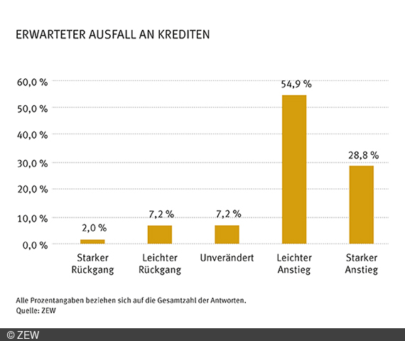 Diagramm, das die Wahrscheinlichkeit von Kreditausfällen darstellt.