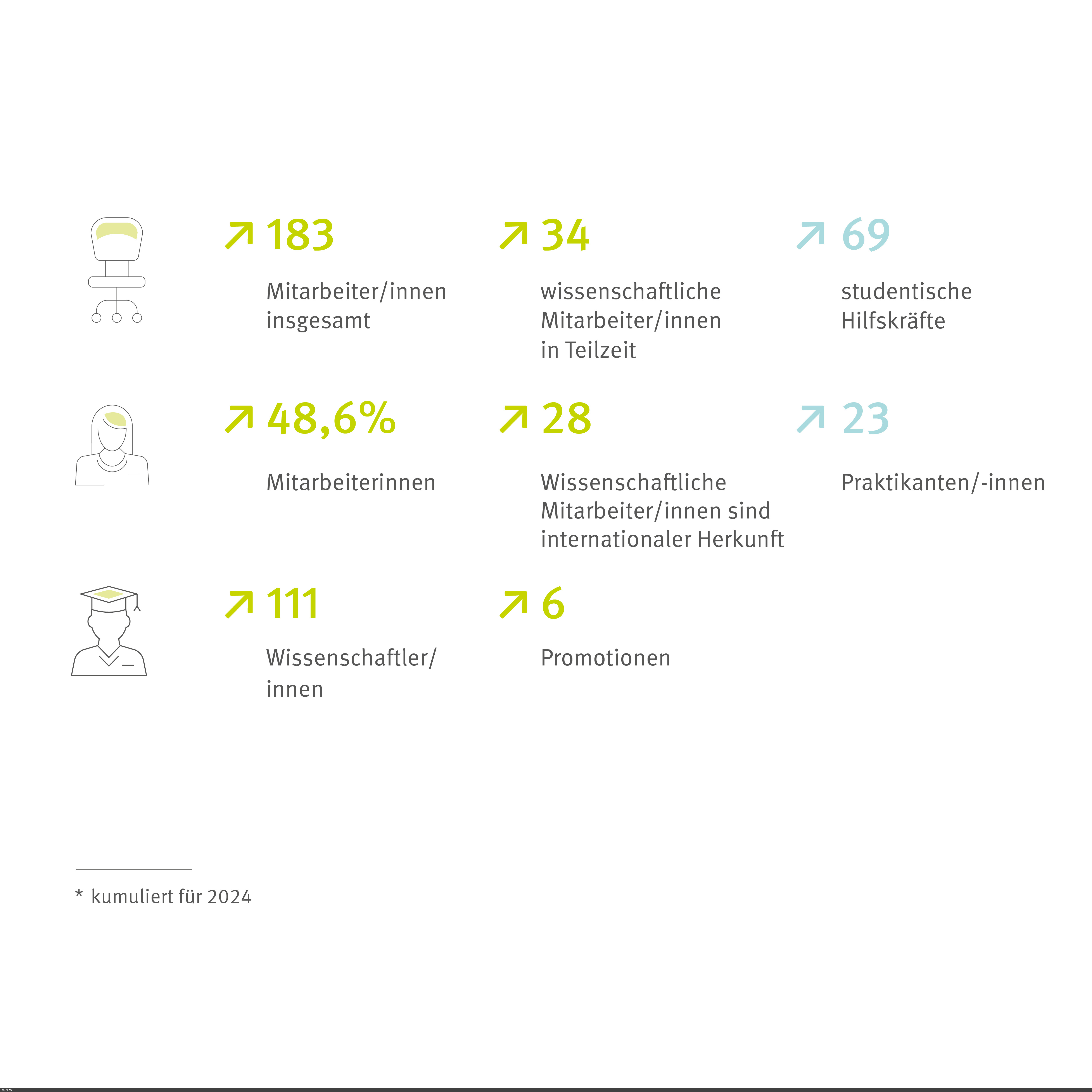 Personalzahlen Stand Dezember 2024: 183 Mitarbeiter, 34 Mitarbeitende in Teilzeit, 69 StuMis, 48,6 % Mitarbeiterinnen, 28 Mitarbeitende mit internationaler Herkunft, 23 Praktikannten/-innen, 111 Wissenschaftler/innen, 6 Promotionen