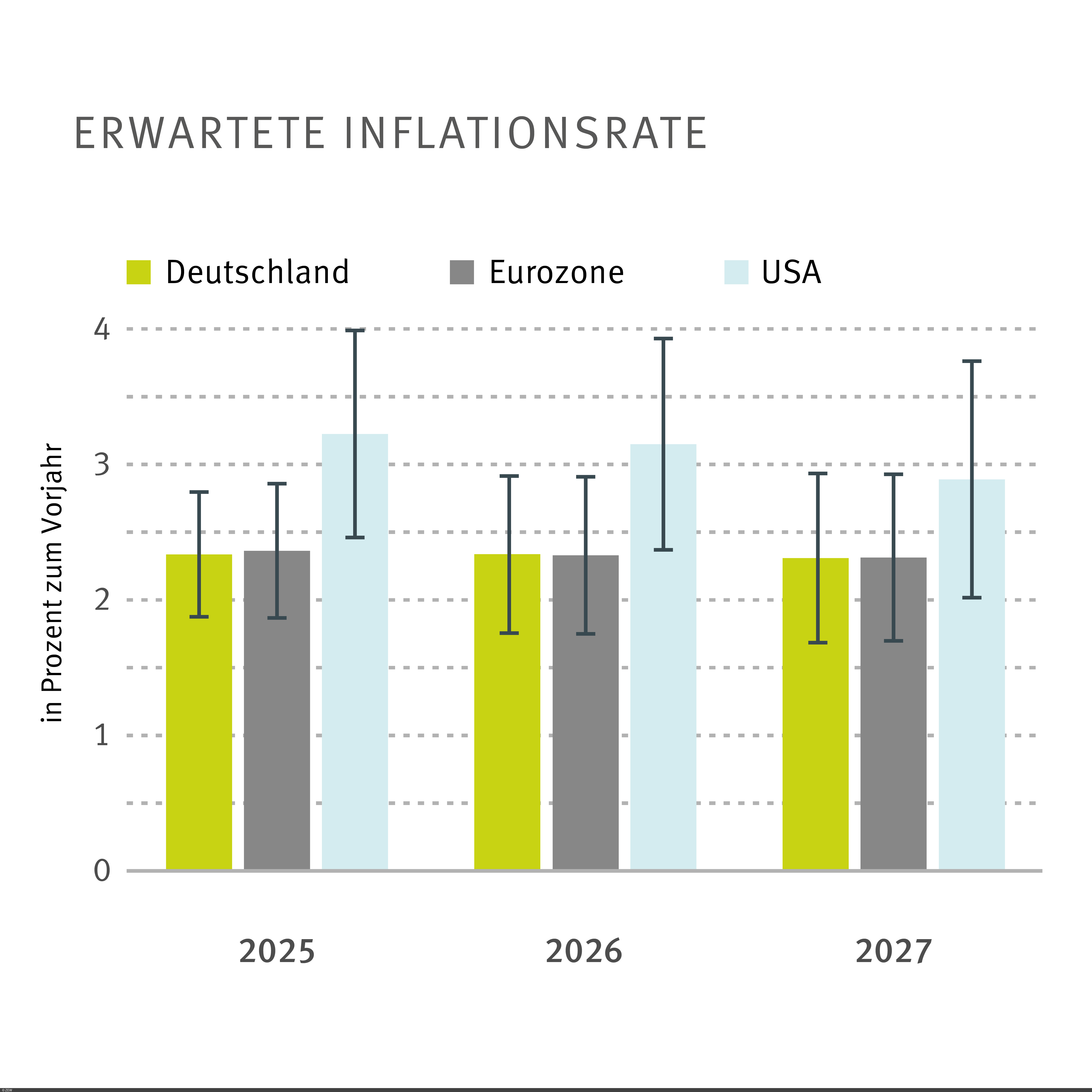 Erwartete Inflationsrate