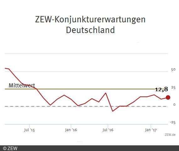 ZEW-Konjunkturerwartungen für Deutschland März 2017