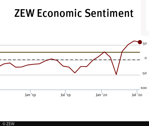 In July the ZEW Indicator stands at 59.3 points and thus shows an improvement for the second time since January.
