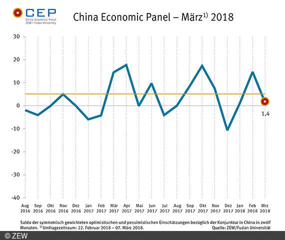 Der ZEW/Fudan CEP-Indikator ist einem aktuellen Wert von mit 1,4 Punkten um 13,3 Punkte gesunken