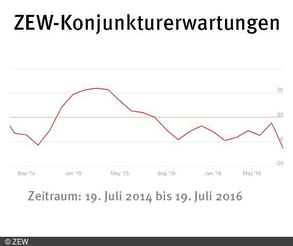 ZEW-Konjunkturerwartungen für Deutschland Juli 2016