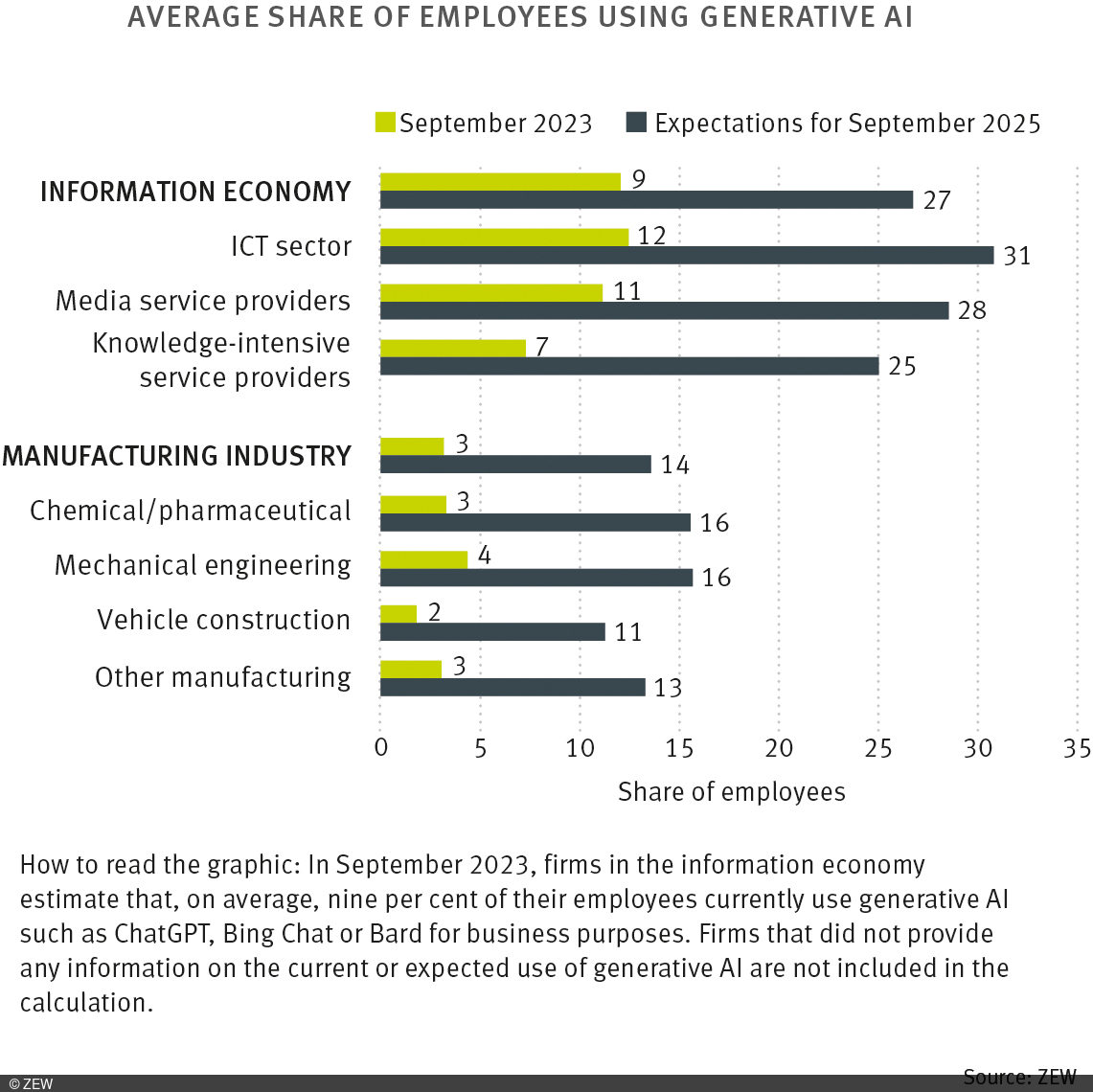 Graph of the average proportion of employees using generative AI