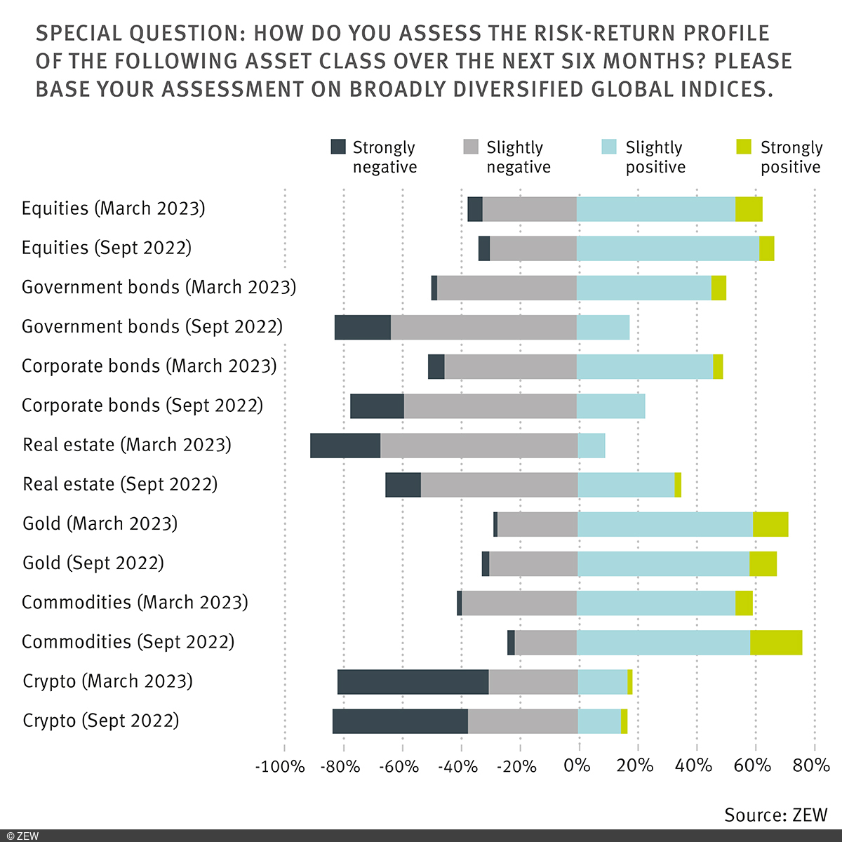 Special Question: How do you assess the Risk-Return Profile of the following asset class over the next six months? Please base your assessment on broadly diversified global indices.