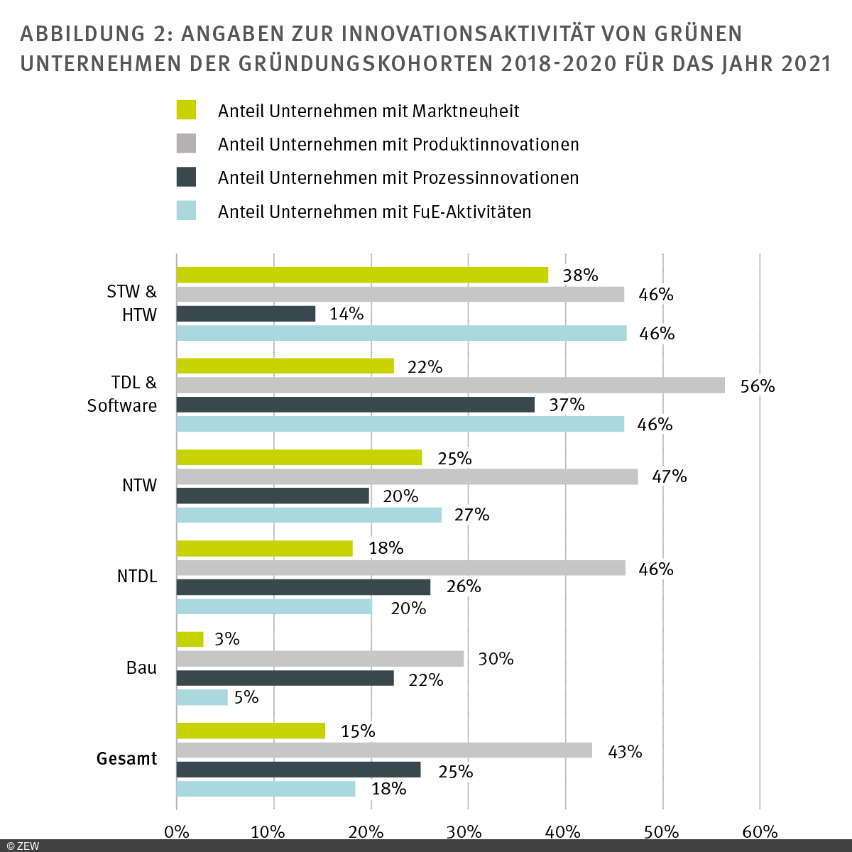 Balkendiagramm mit Informationen zu der Innovationsaktivität von grünen Unternehmen 