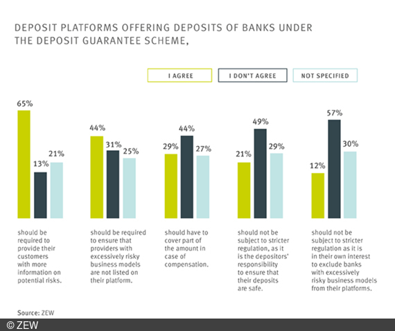 Financial market experts are in favour of requiring deposit platforms to provide more information to consumers.