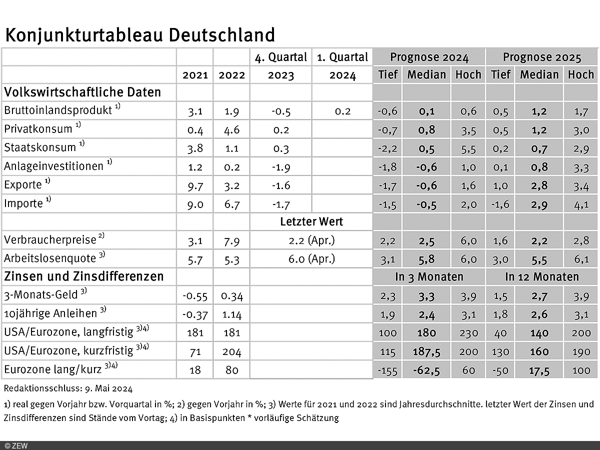 Tabelle der erfassten Daten des Konjunkturtableaus für Deutschland