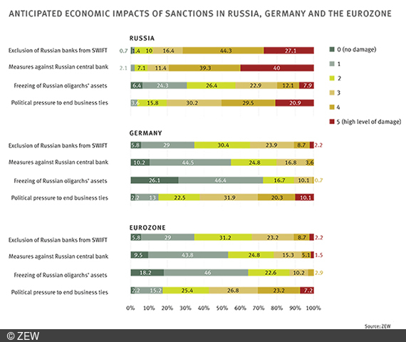 ZEW special survey shows that sanctions against Russia are having an effect.