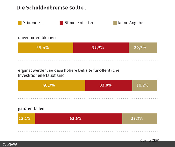 Einer Umfrage des ZEWs zufolge, trifft eine mögliche Reform der Schuldenbremse auf geteilte Meinungen.