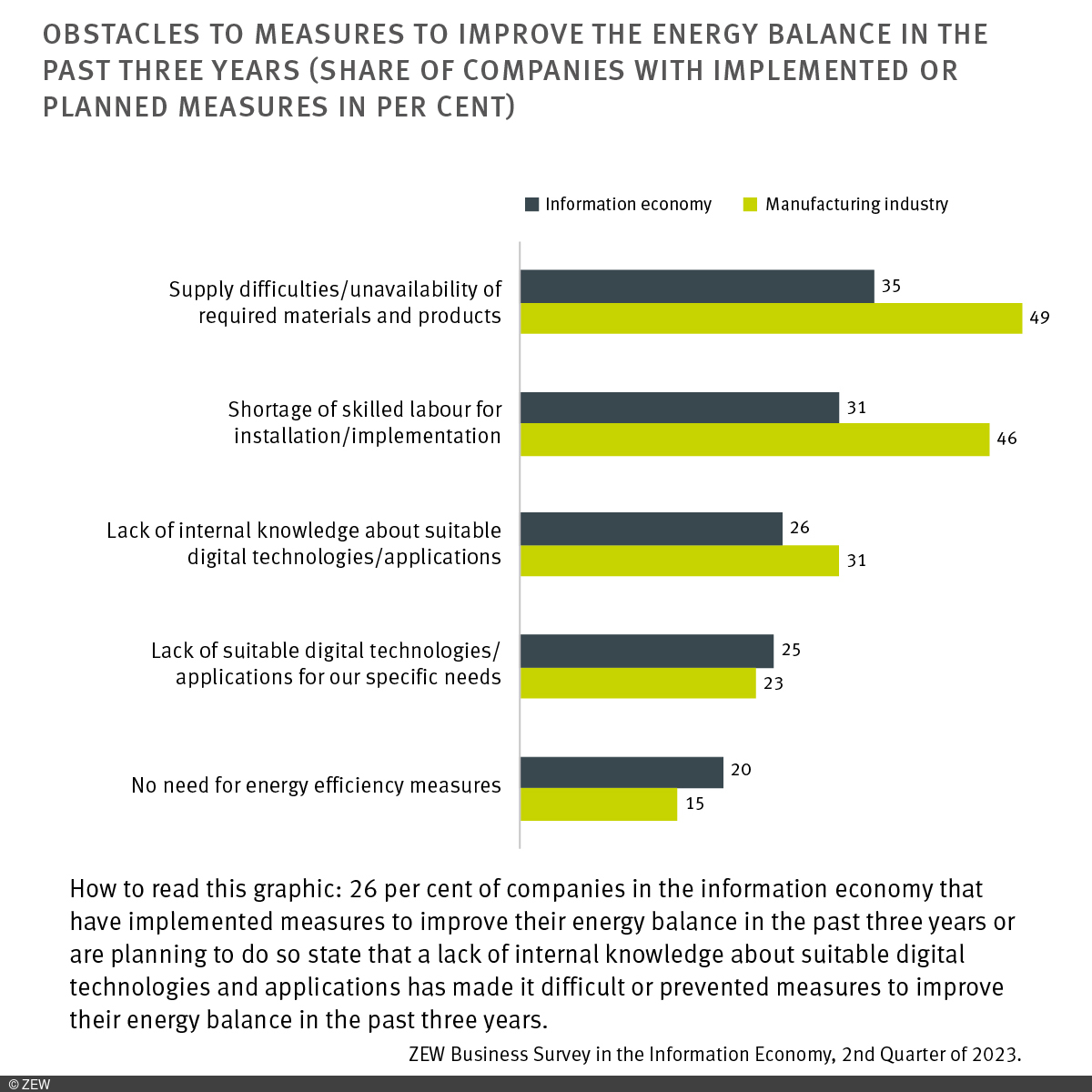 Graph of barriers to measures to improve the energy balance over the past three years