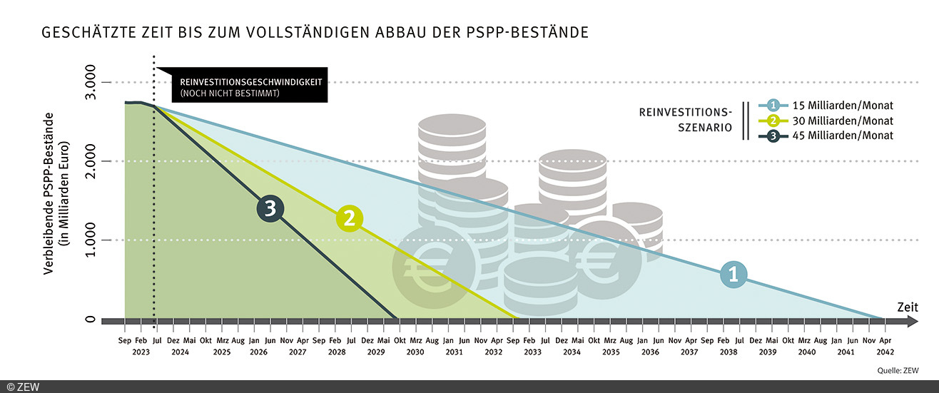 Grafik zur geschätzten Zeit bis zum vollständigen Abbau der PSPP-Bestände
