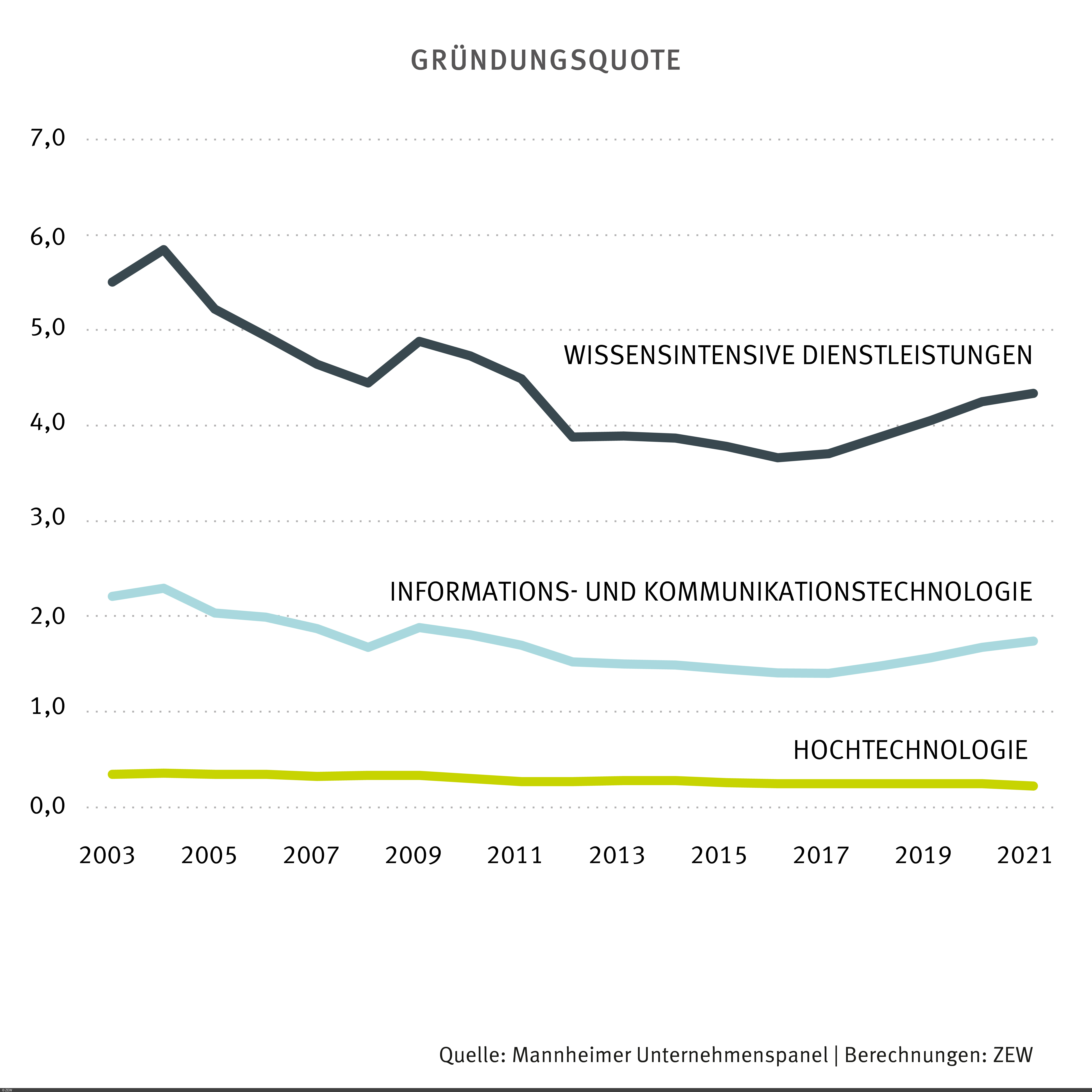 Graph der Gründungsquote von 2003 bis 2021