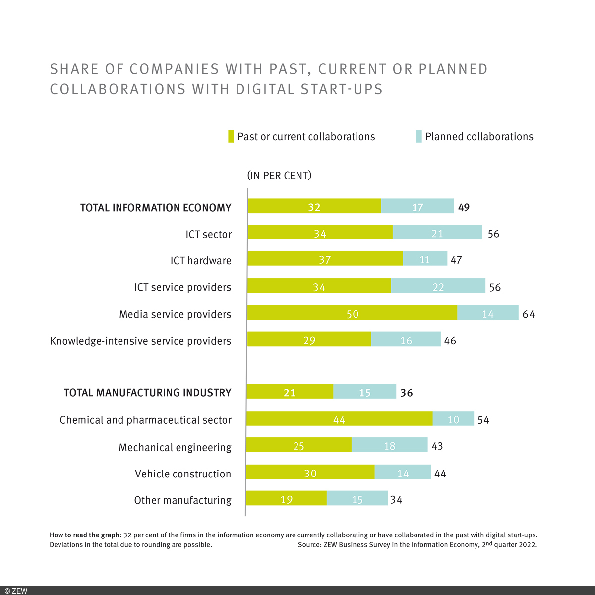 Bar chart: Share of companies with past, current or planned collaborations with digital start-ups