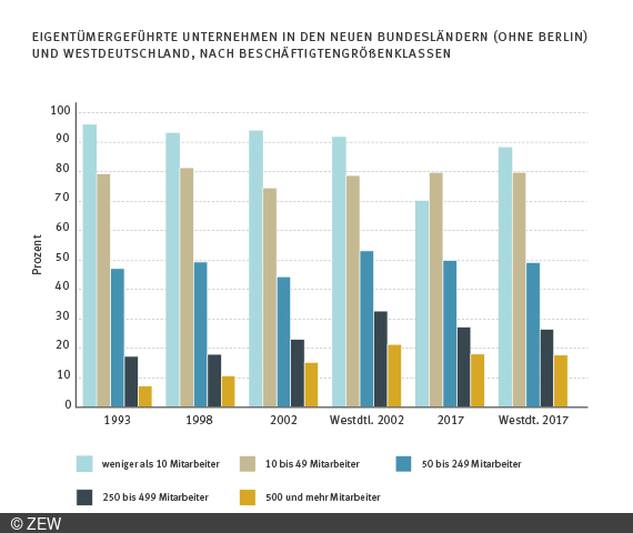 Unterschiede in Unternehmenslandschaft in neuen und alten Bundesländern immer geringer