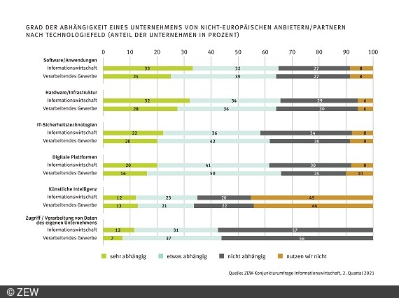 Balkendiagramm zur Unterscheidung nach Technologiefeld.