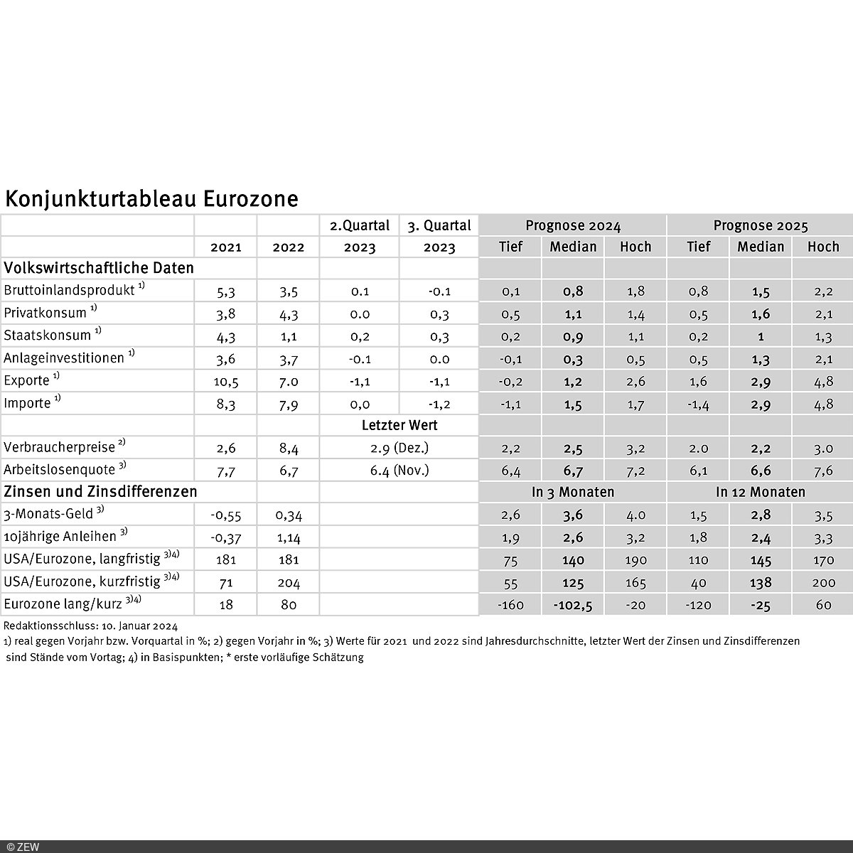 Tabelle der erfassten Daten des Konjunkturtableaus für die Eurozone