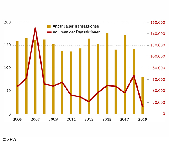 Der ZEW-ZEPHYR M&A-Index verzeichnet einen Rückgang der Fusionen und Übernahmen im europäischen Energiesektor.