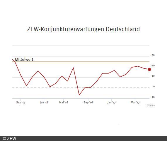 ZEW-Konjunkturerwartungen für Deutschland Juli 2017 