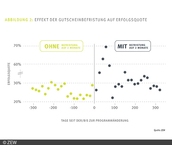 Abbildung zeigt den Effekt der Gutscheinbefristung auf die Erfolgsquote.