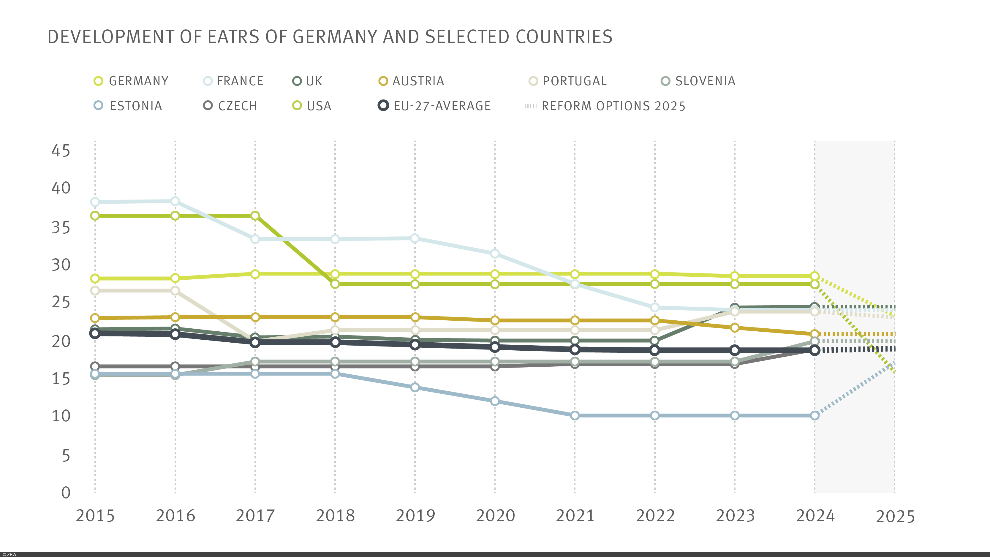 Graph of Development of EATRs of Germany and 3 Comparable Economies