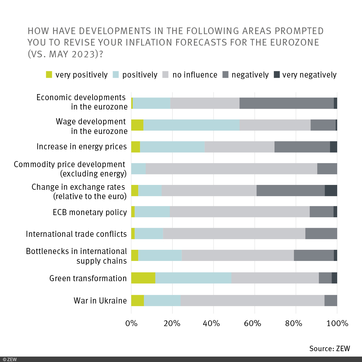 Reasons given for inflation expectations
