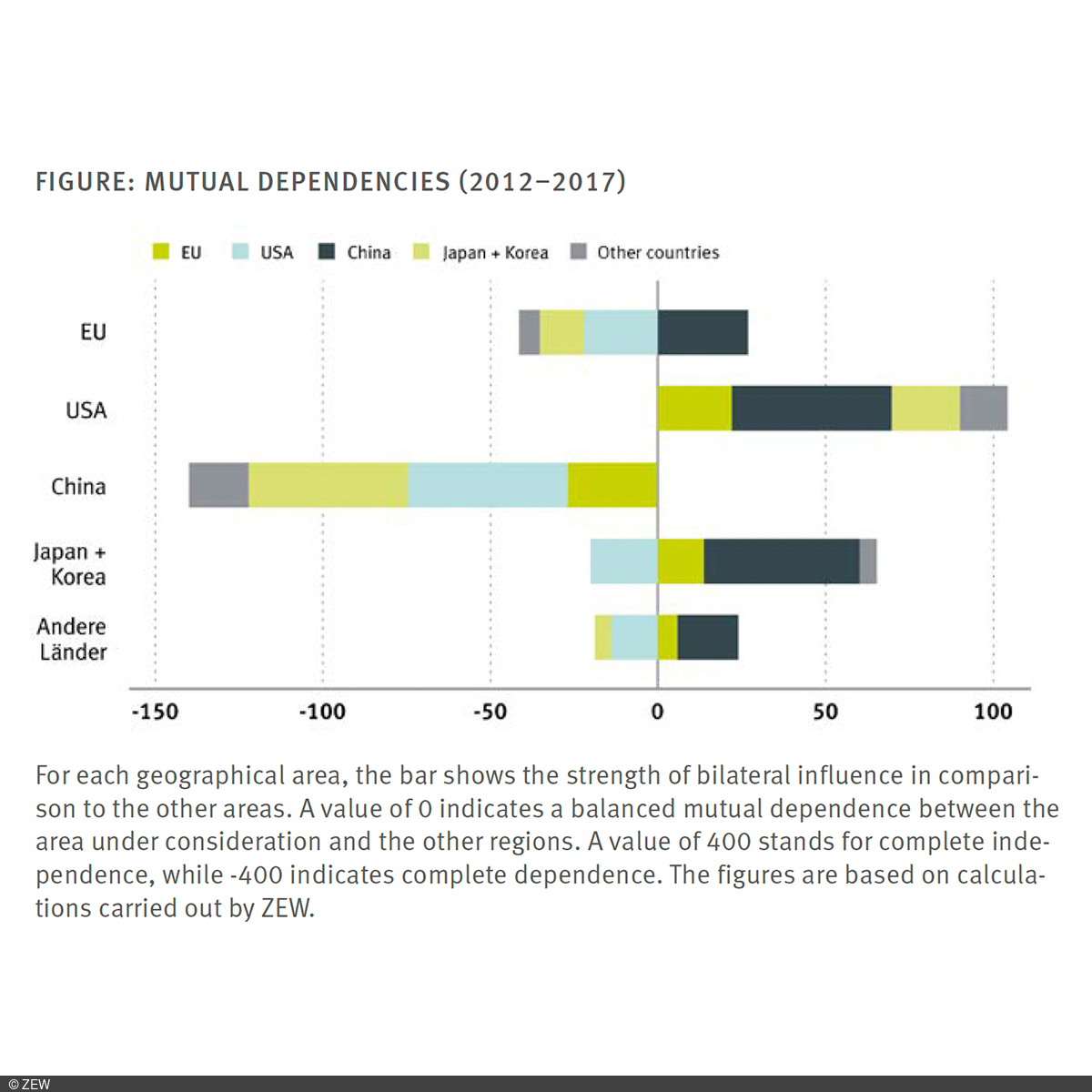 FIGURE: MUTUAL DEPENDENCIES (2012–2017)