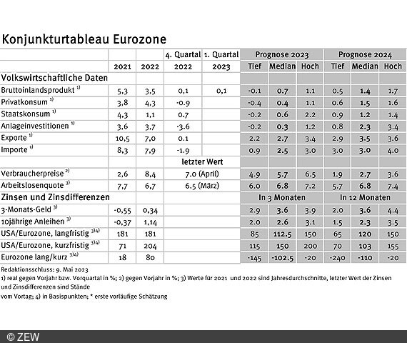 Tabelle der erfassten Daten des Konjunkturtableaus für die Eurozone 