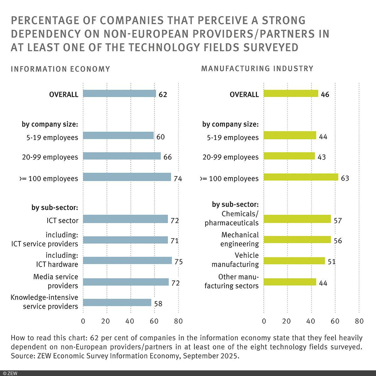 Illustration: Percentage of companies that perceive a strong dependency an non-european providers/partners in at least one oft he technology fields surveyed.