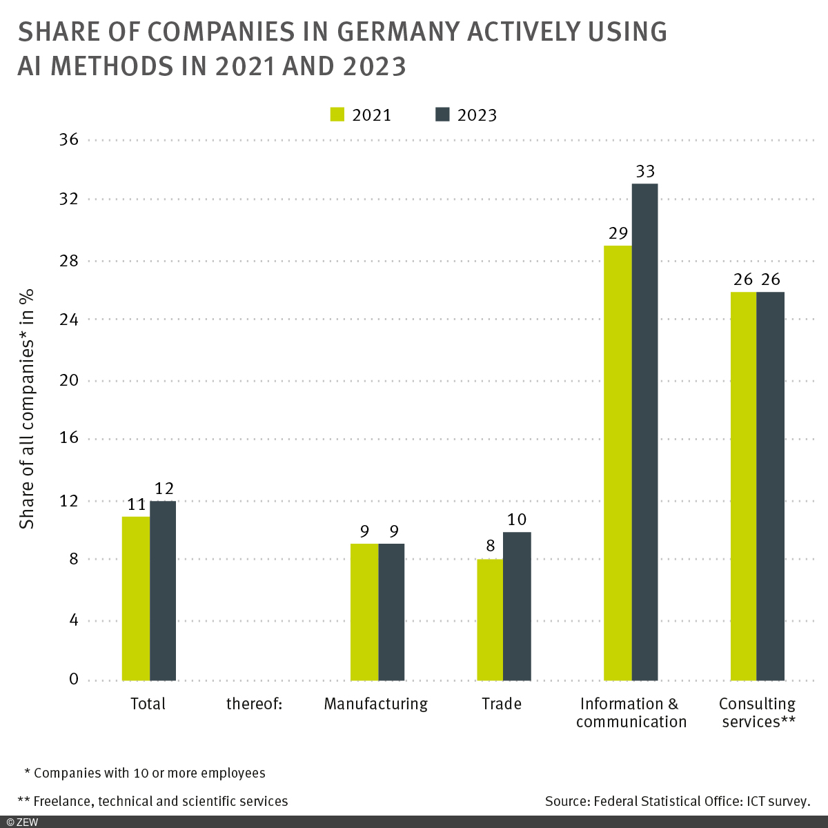 Graphic: Share of companies in Germany actively using AI methods in 2021 and 2023