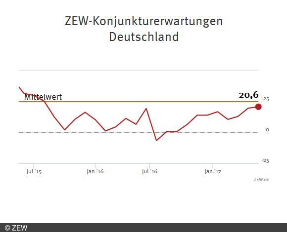 ZEW-Konjunkturerwartungen für Deutschland Mai 2017