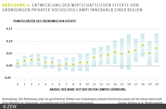 Entwicklung der wirtschaftlichen Effekte von Gründungen privater Hochschulcampi innerhalb einer Region