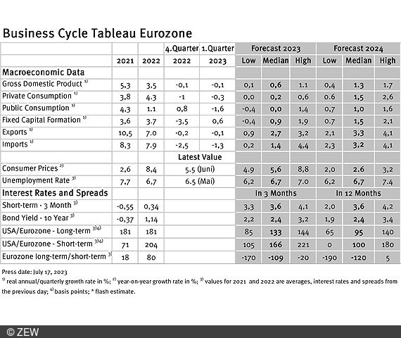 Table of data collected from the economic tableau for eurozone.