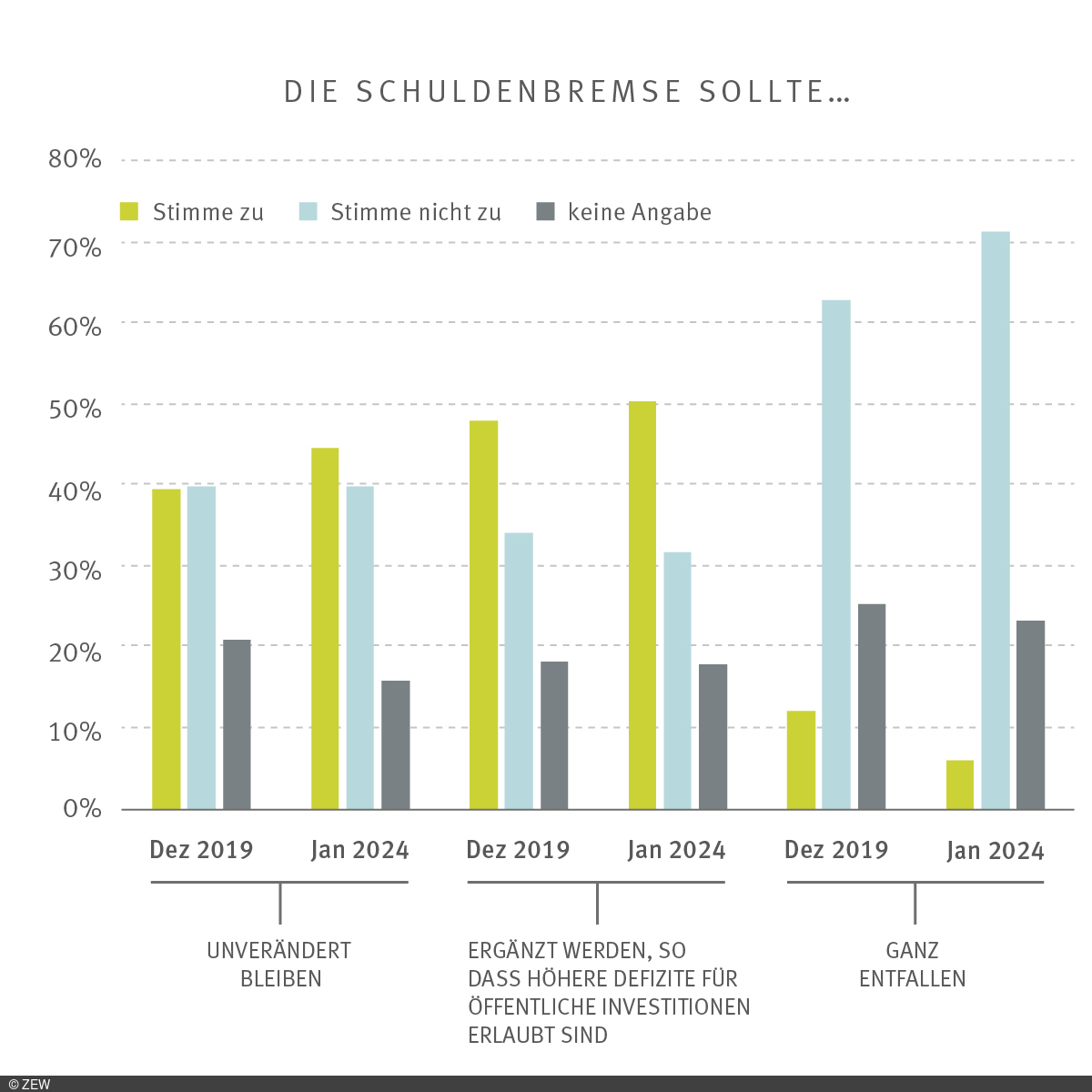 Grafik über die Meinung der Deutschen zur Schuldenbremse