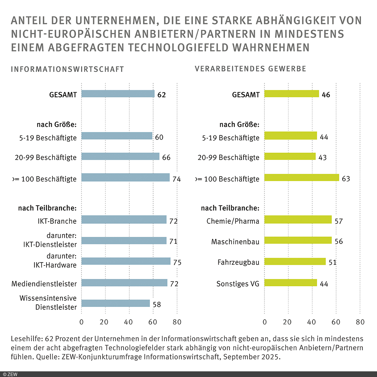 Grafik: Anteil der Unternehmen, die eine starke Abhängigkeit von nicht-europäischen Anbietern/Partnern in mindestens einem abgefragten Technologiefeld wahrnehmen