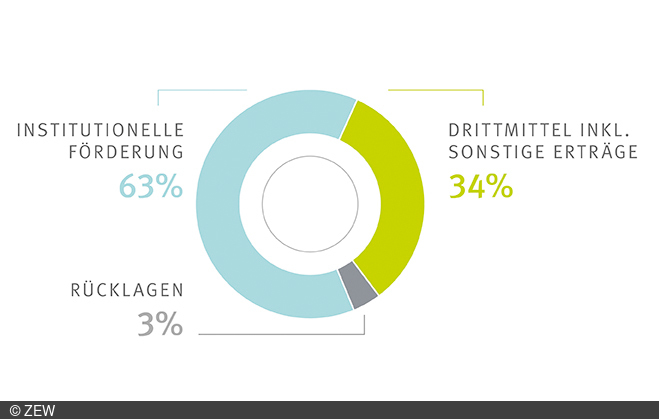 Finanzierung des ZEW: Institutionelle Förderung: 63% Drittmittel inklusive Sonstige Erträge: 34% Rücklagen: 3%