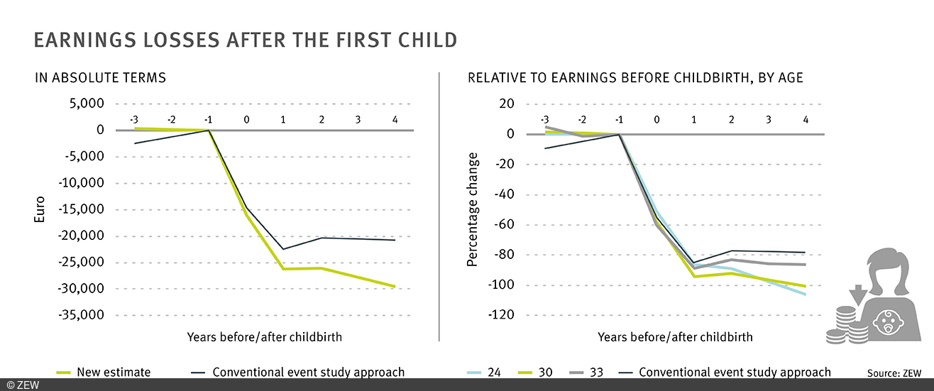 Two graphs side by side showing income loss after the first birth, left: absolute figures, right: relative to income before birth