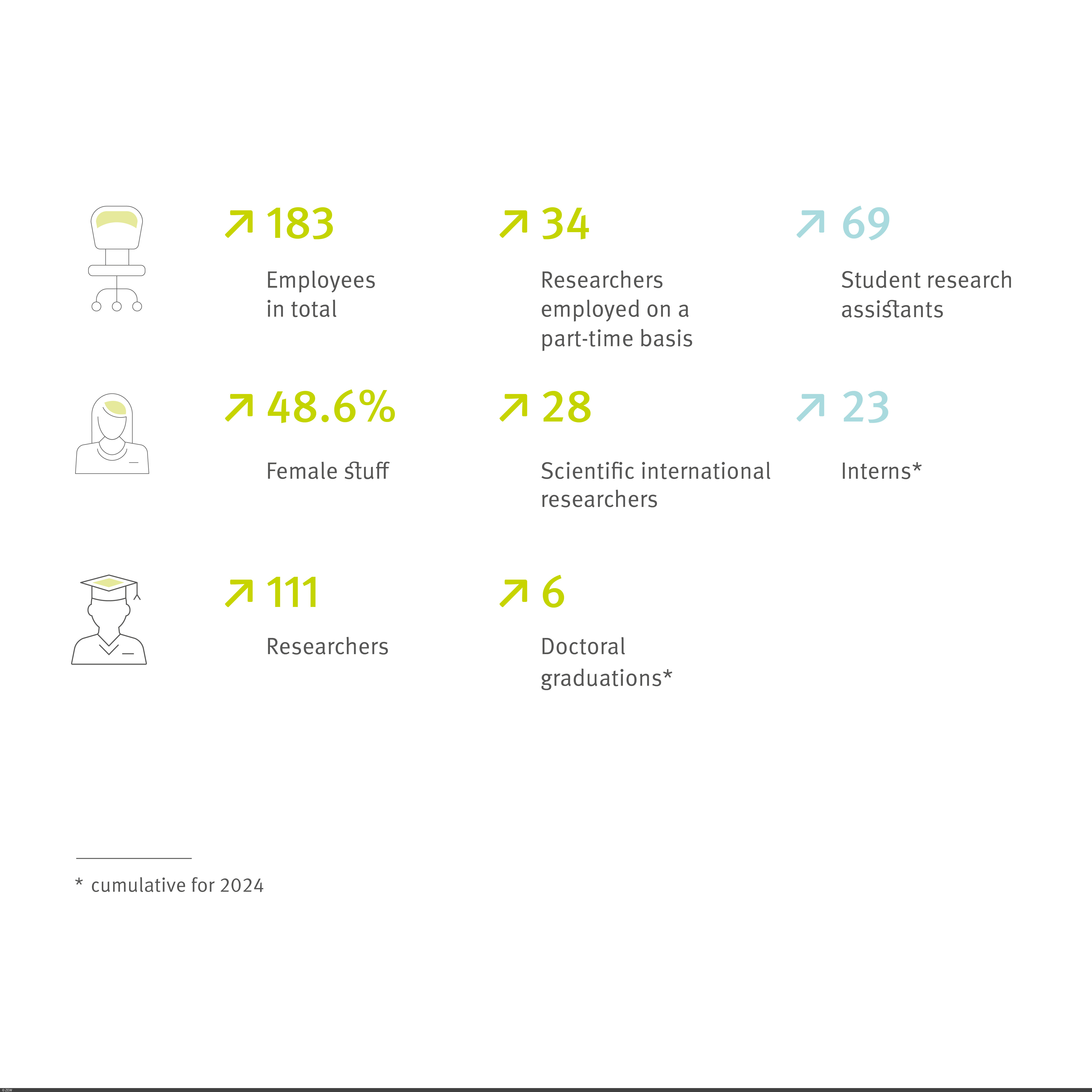 ZEW Team (Status December 2024) 183 Employees, 34 Researchers part-time, 69 students, 48,6% female stuff, 28 internationals. 23 interns, 111 researchers, 6 doctoral graduations