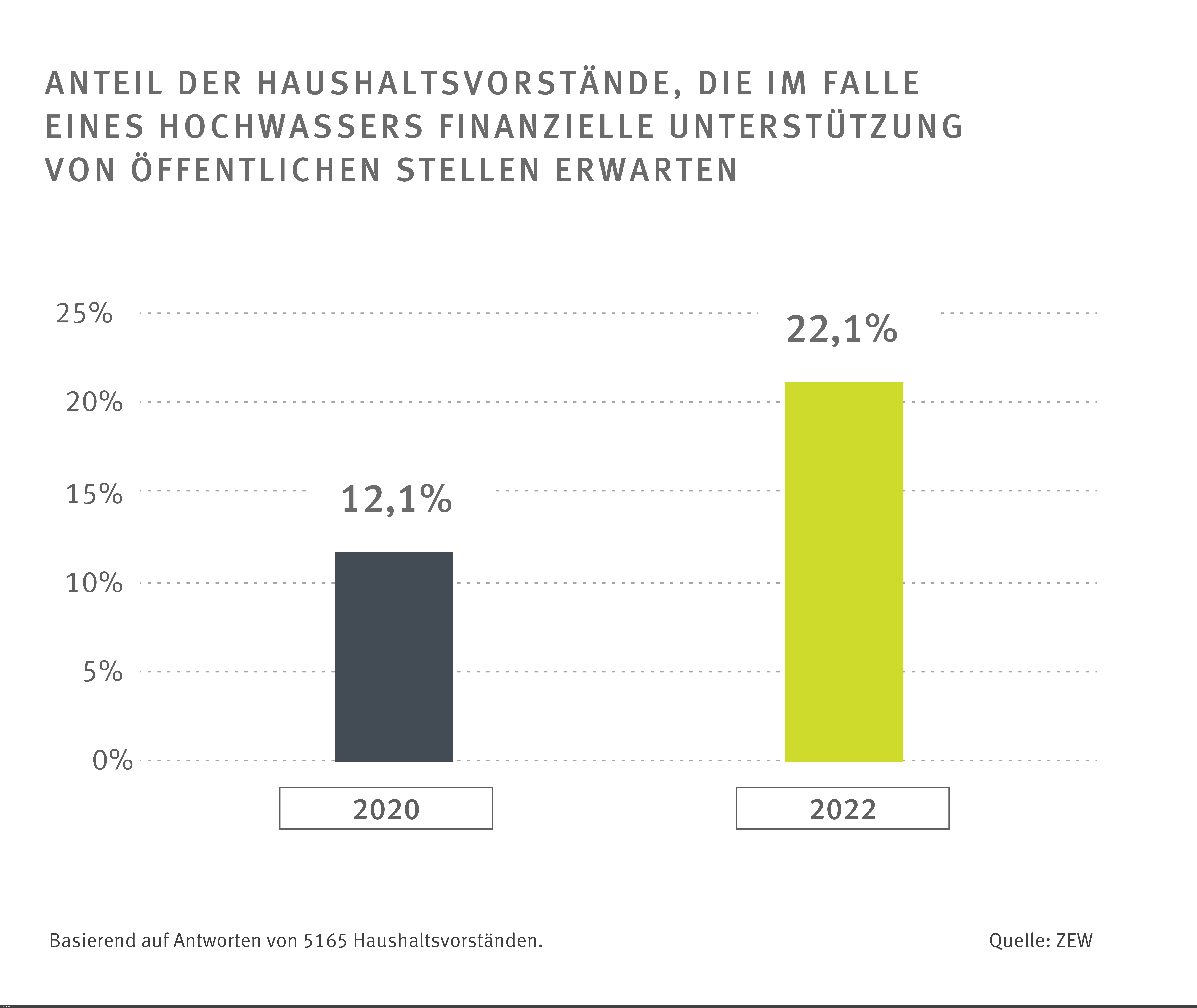 Säulendiagramm zur Erwartung der privaten Haushalte