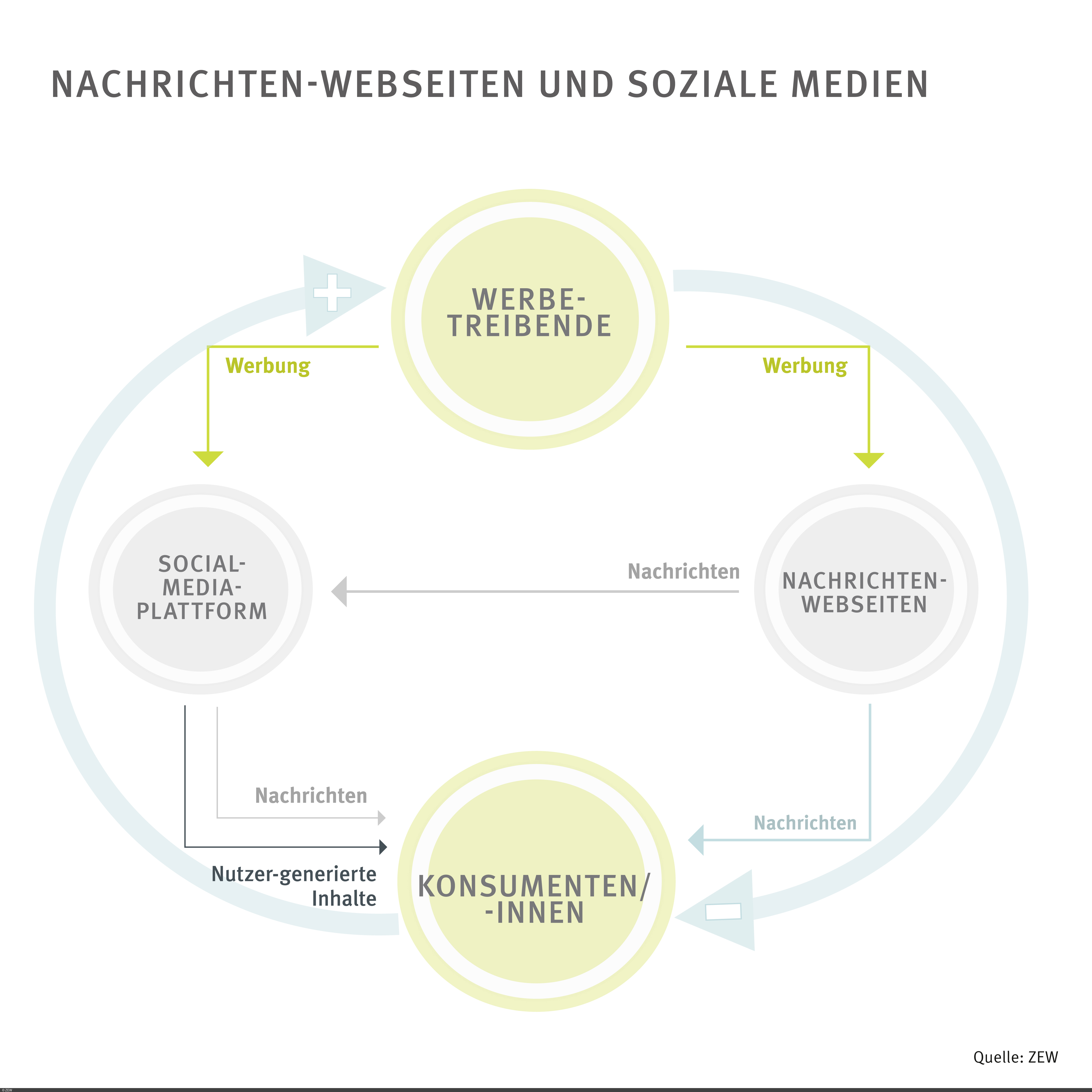 Werbung und Konsumenten im Zusammenhang von Social Media-Plattformen und Nachrichten-Webseiten