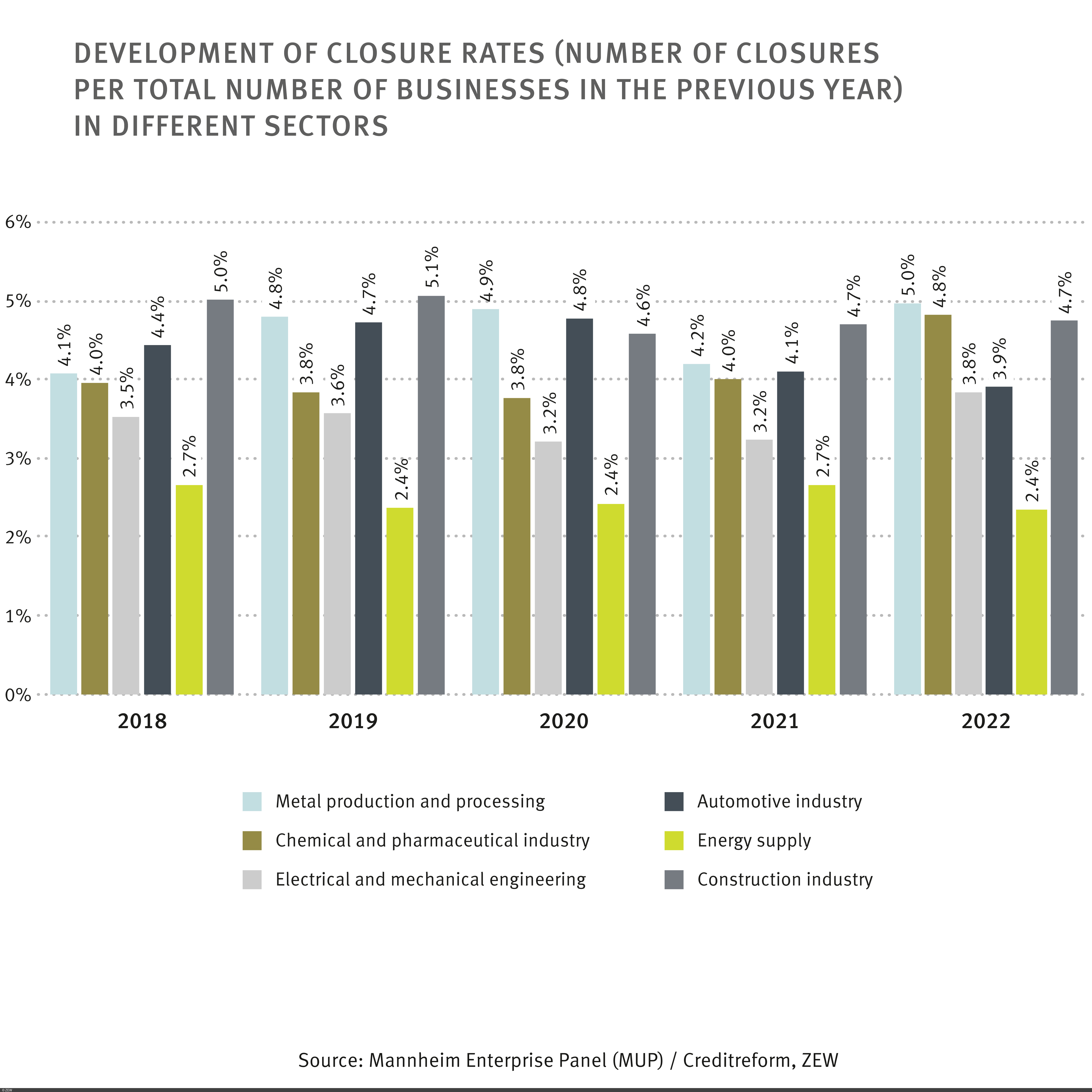 Bar chart showing the development of closure rates for the years 2018 to 2022