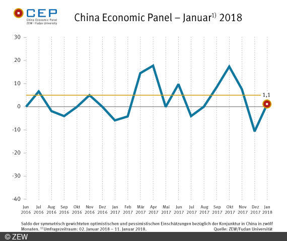 Der CEP-Indikator ist von minus 10,7 im Vormonat auf einen Wert von 1,1 im Januar 2018 gestiegen