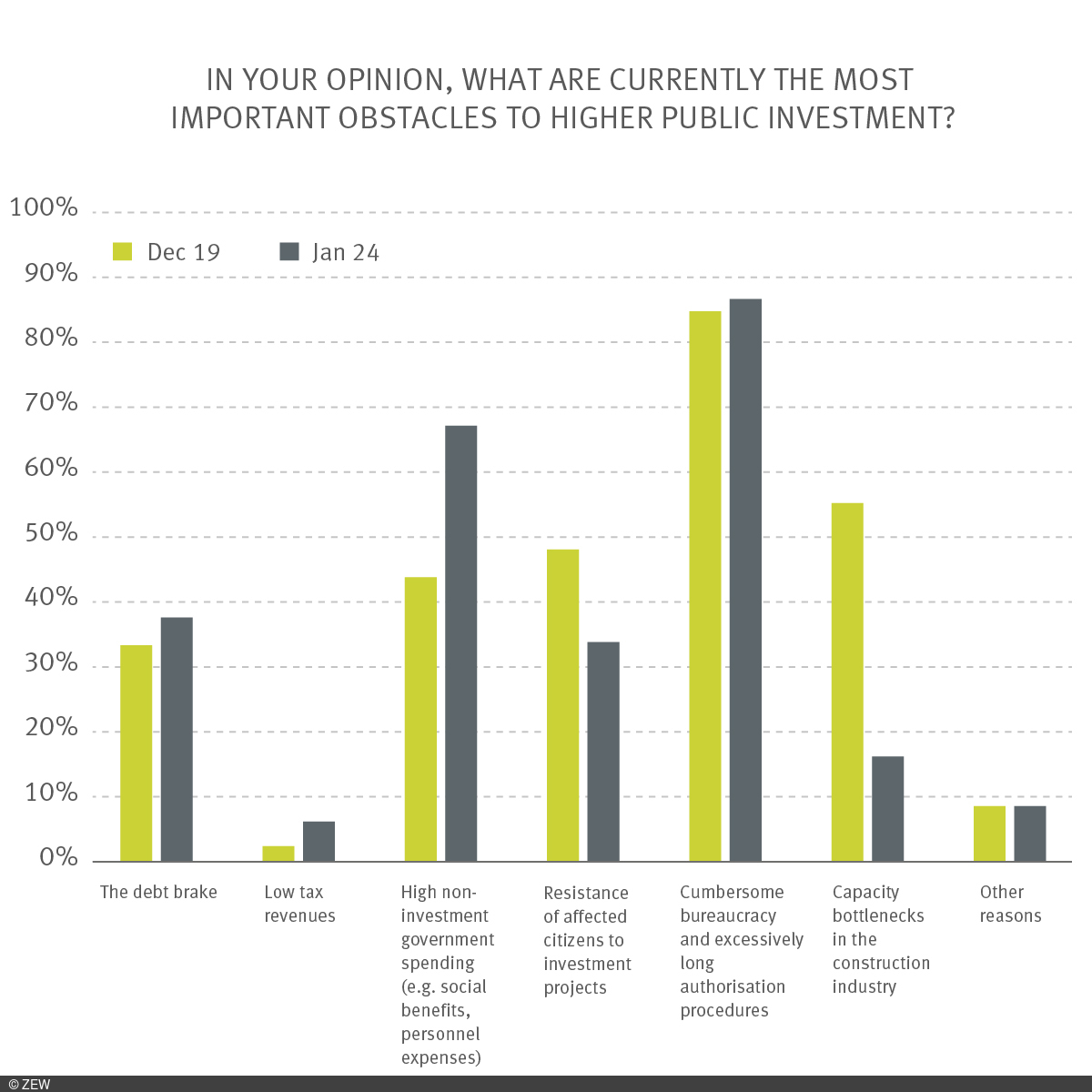 Chart showing respondents' opinions on the main obstacle to higher public investment