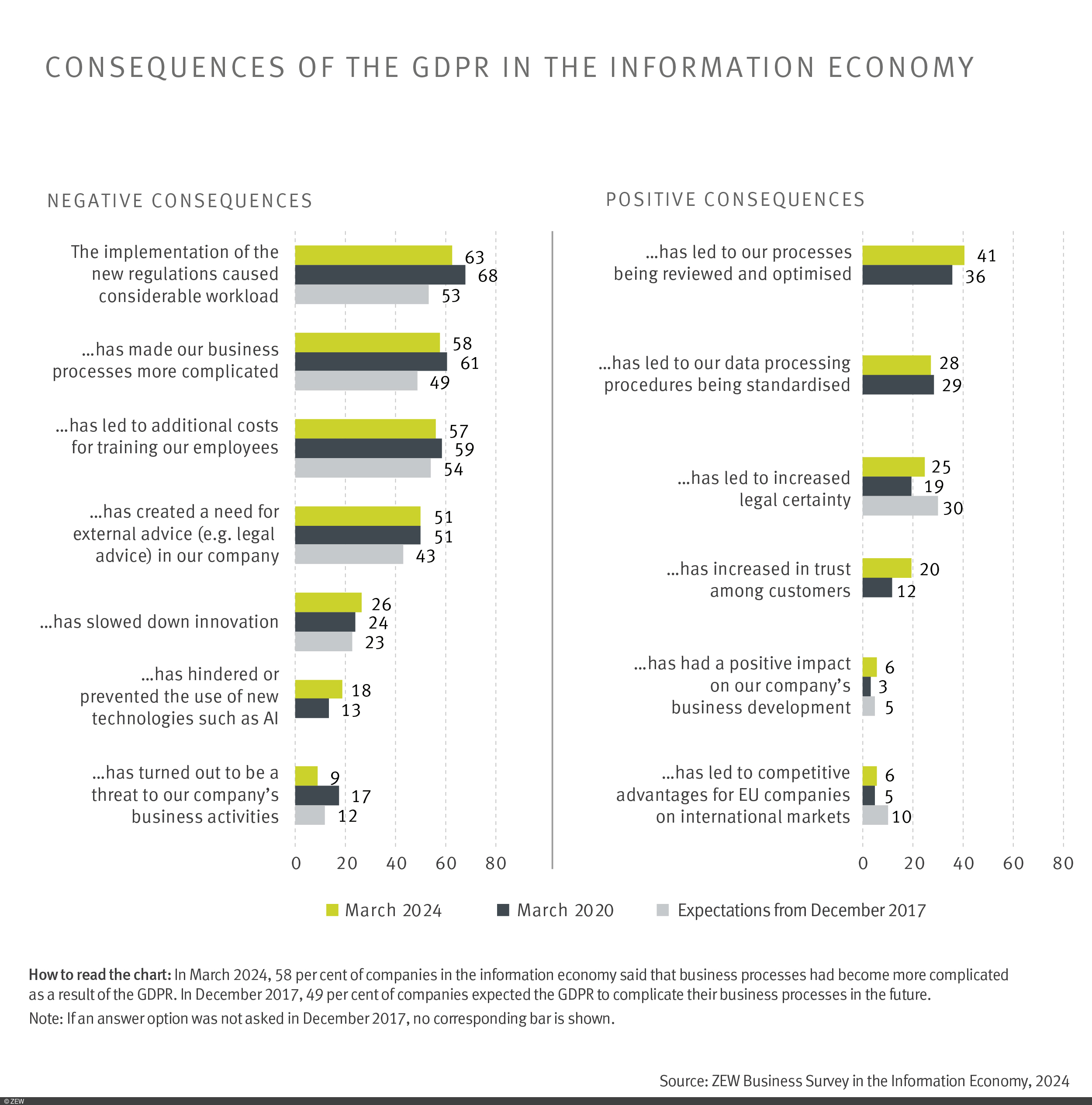 Graph with consequences of the GDPR in the information economy