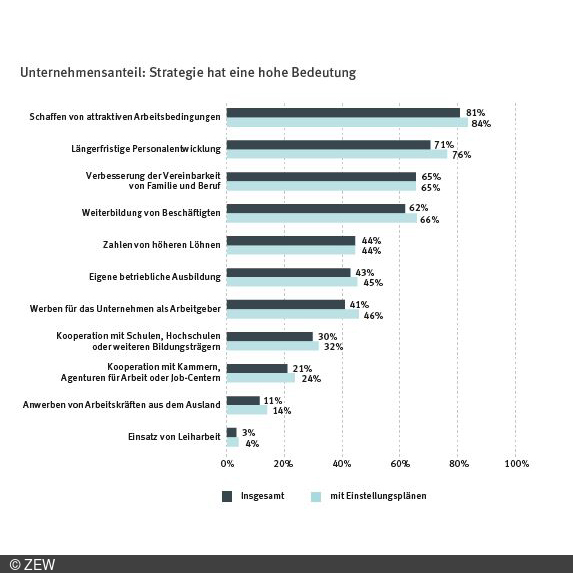 Unternehmensanteil: Strategie hat eine hohe Bedeutung